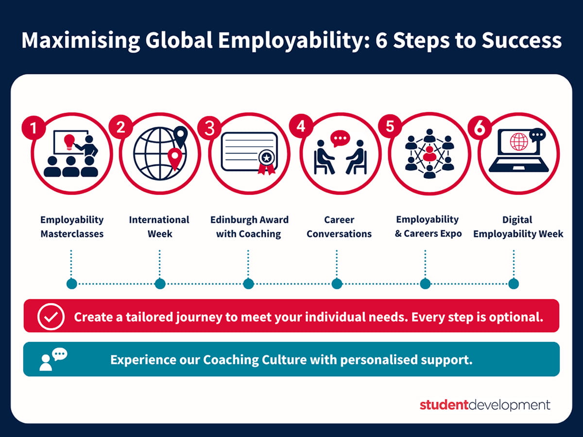 Image of description of Maximising Global Employability: 6 Steps to Success